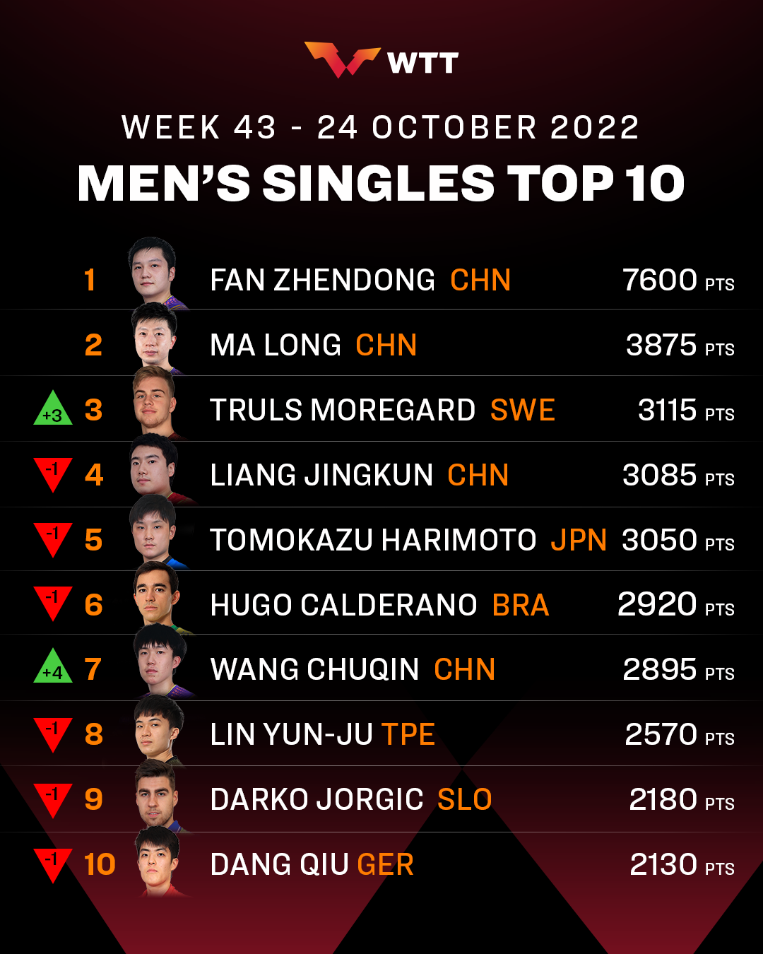 Truls Moregard is World Number 3 TableTennisDaily